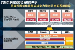 實(shí)例分析 一整套業(yè)務(wù)系統(tǒng)產(chǎn)品技術(shù)架構(gòu)的方法論